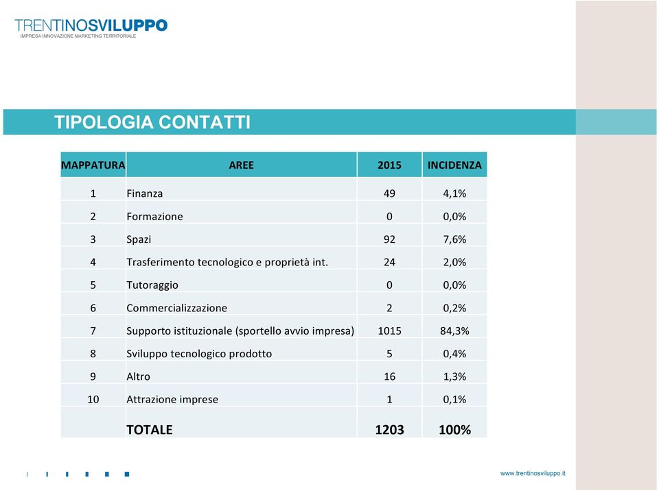 24 2,0% 5 Tutoraggio 0 0,0% 6 Commercializzazione 2 0,2% 7 Supporto istituzionale