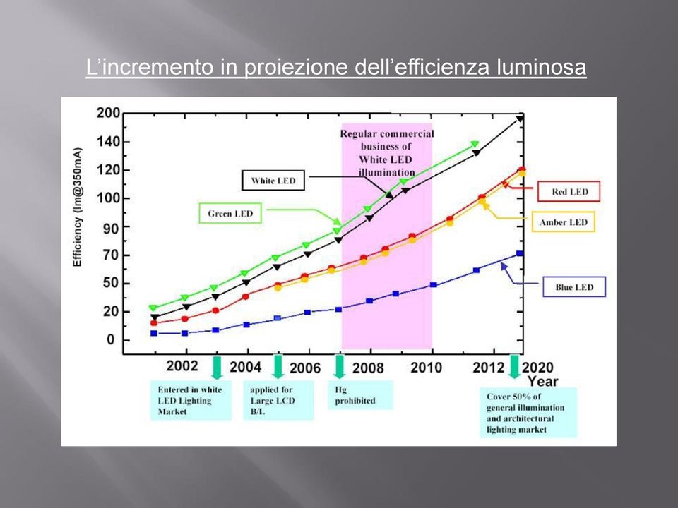 proiezione