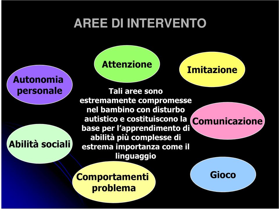 costituiscono la base per l apprendimento di abilità più complesse di