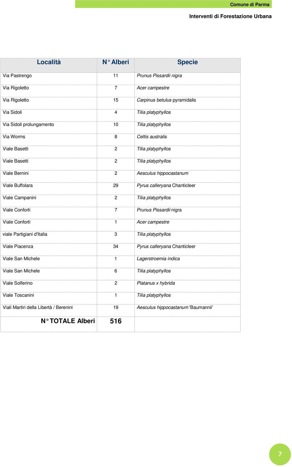 Chanticleer Viale Campanini 2 Tilia platyphyllos Viale Conforti 7 Prunus Pissardii nigra Viale Conforti 1 Acer campestre viale Partigiani d'italia 3 Tilia platyphyllos Viale Piacenza 34 Pyrus