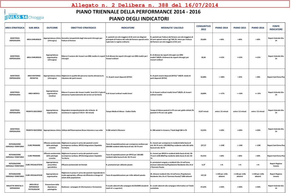 2015 PIANO 2016 FONTE INDICATORE AREA CHIRURGICA clinica Garantire tempestività degli interventi chirurgici per (chirurgica) fratture di femore % pazienti con età maggiore di 65 anni con diagnosi