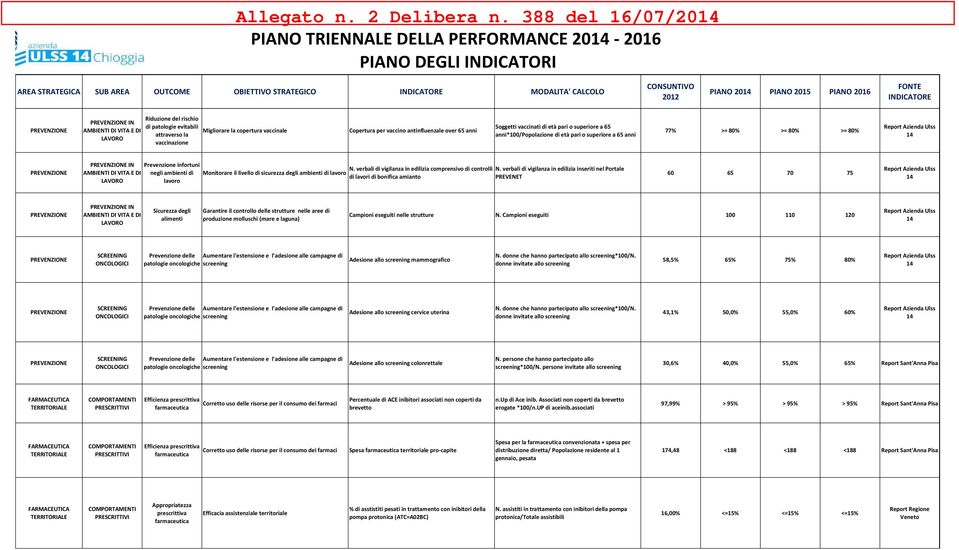 2015 PIANO 2016 FONTE INDICATORE IN AMBIENTI DI VITA E DI LAVORO Riduzione del rischio di patologie evitabili Migliorare la copertura vaccinale attraverso la vaccinazione Copertura per vaccino