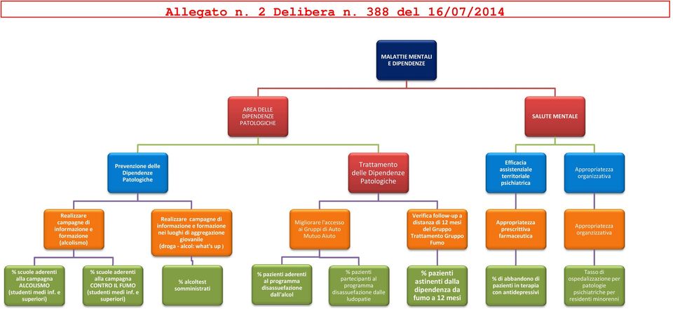 campagne di informazione e formazione (alcolismo) Realizzare campagne di informazione e formazione nei luoghi di aggregazione giovanile (droga -alcol: what's up ) Migliorare l'accesso ai Gruppi di