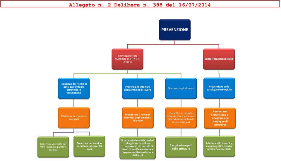 degli alimenti Prevenzione delle patologie oncologiche Migliorare la copertura vaccinale Monitorare il livello di sicurezza degli ambienti di lavoro Garantire il controllo delle strutture nelle aree