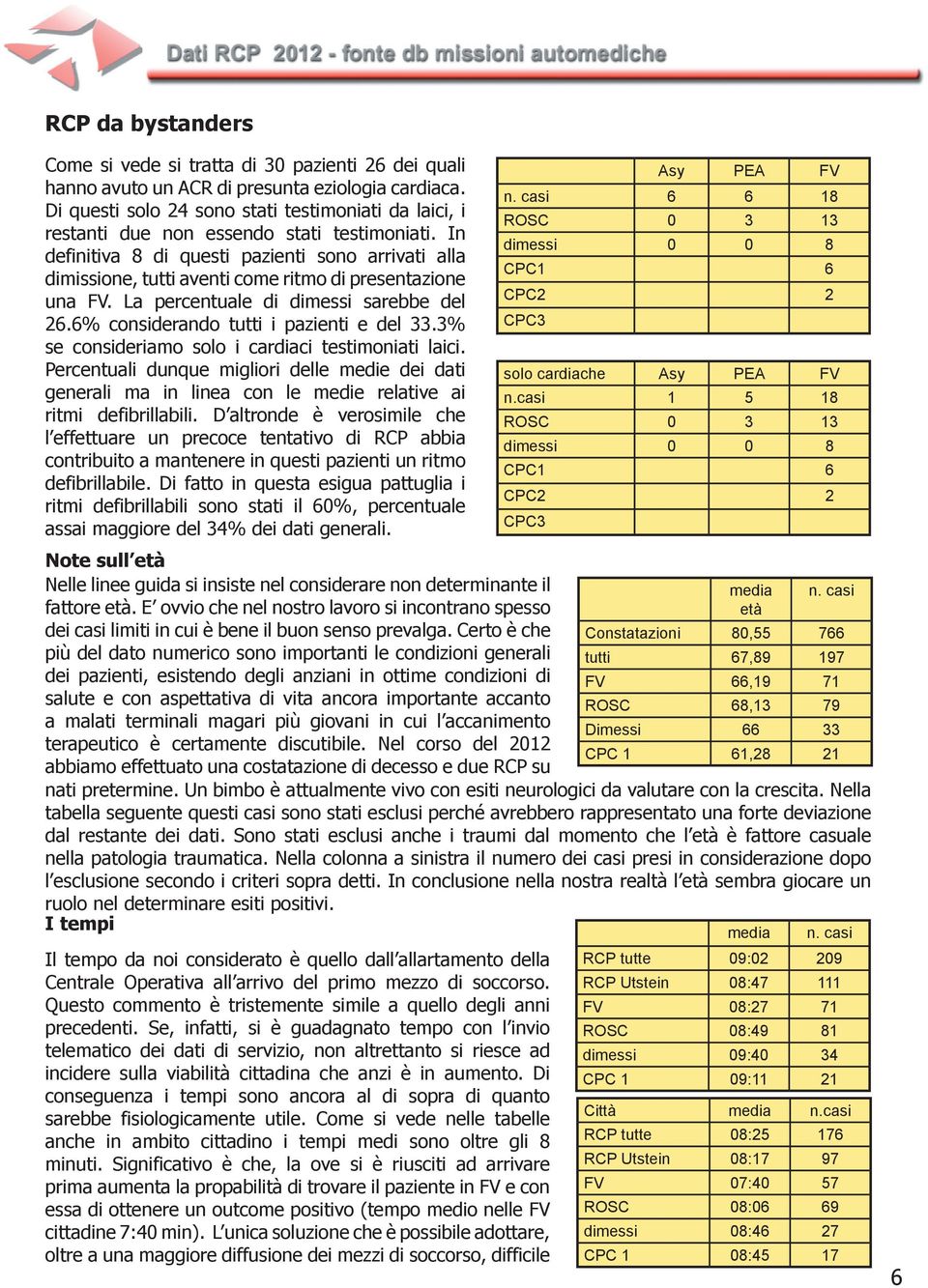 In definitiva 8 di questi pazienti sono arrivati alla dimissione, tutti aventi come ritmo di presentazione una FV. La percentuale di dimessi sarebbe del 26.6% considerando tutti i pazienti e del 33.