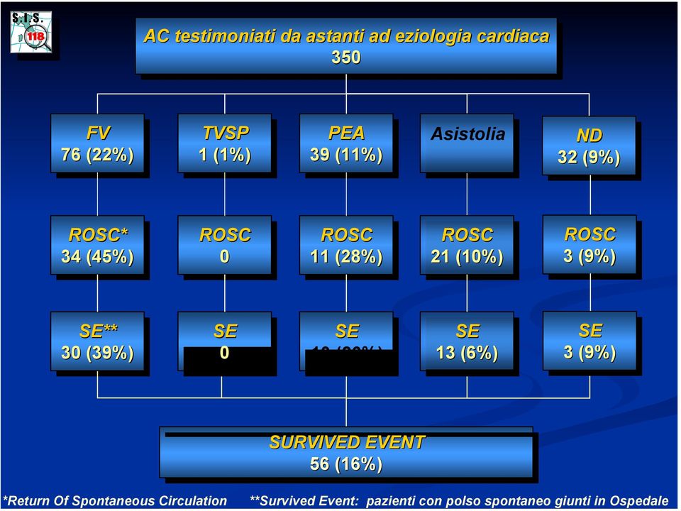 Asistolia 202 202 (58%) ND ND 32 32 (9%) (9%) ROSC* 34 34 (45%) ROSC 0 ROSC 11 11 (28%) ROSC 21 21 (10%) ROSC 3