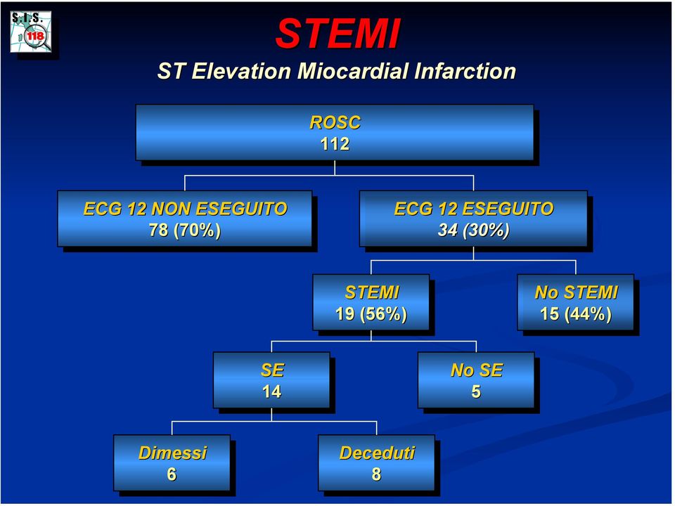 12 ESEGUITO 34 34 (30%) STEMI 19 19 (56%) No No STEMI