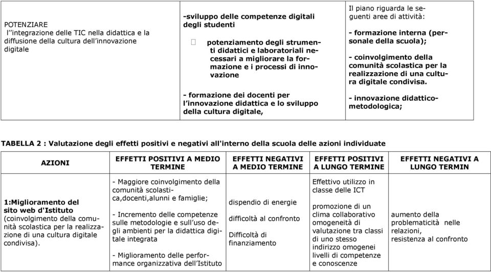 seguenti aree di attività: - formazione interna (personale della scuola); - coinvolgimento della comunità scolastica per la realizzazione di una cultura digitale condivisa.