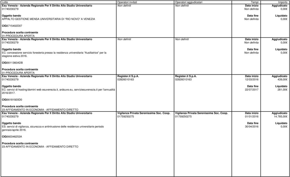 it, ardsuve.eu, serviziesuvenezia.it per l'annualità 2016/2017. 22/07/2017 281,00 CIG66181920D0 Vigilanza Privata Serenissima Soc. Coop. 01759250275 Vigilanza Privata Serenissima Soc. Coop. 01759250275 01/01/2016 14.
