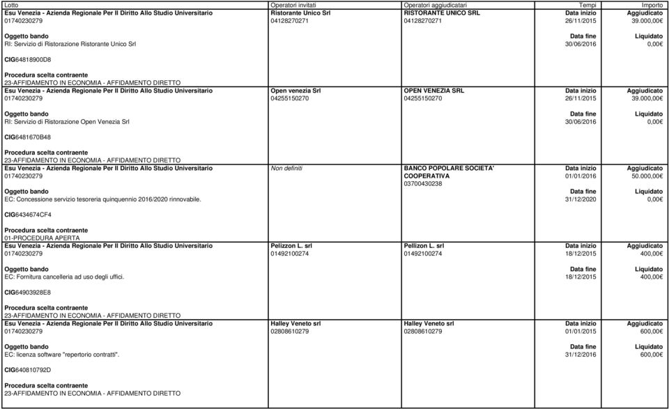 00 RI: Servizio di Ristorazione Open Venezia Srl 30/06/2016 CIG6481670B48 EC: Concessione servizio tesoreria quinquennio 2016/2020 rinnovabile.