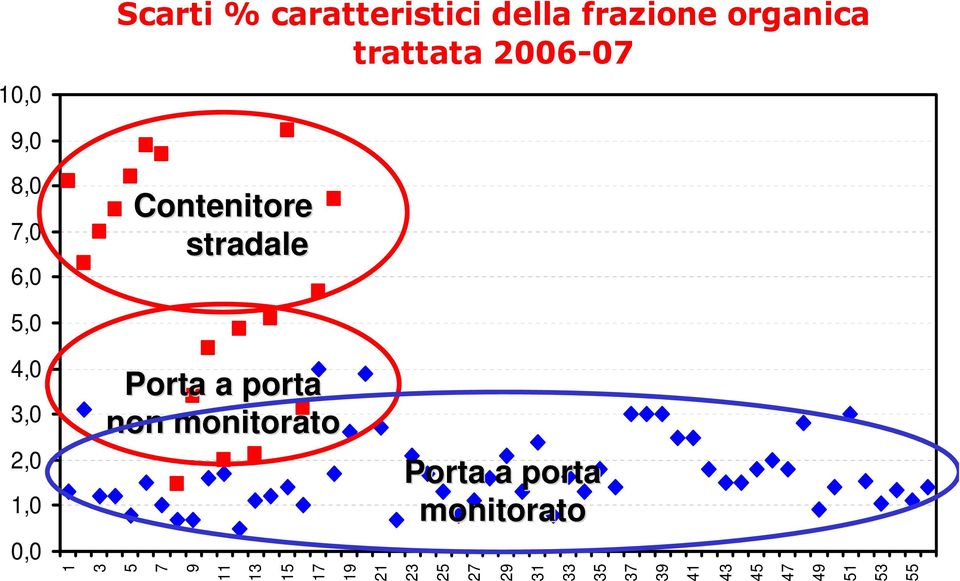 1,0 0,0 Porta a porta non monitorato Porta a porta