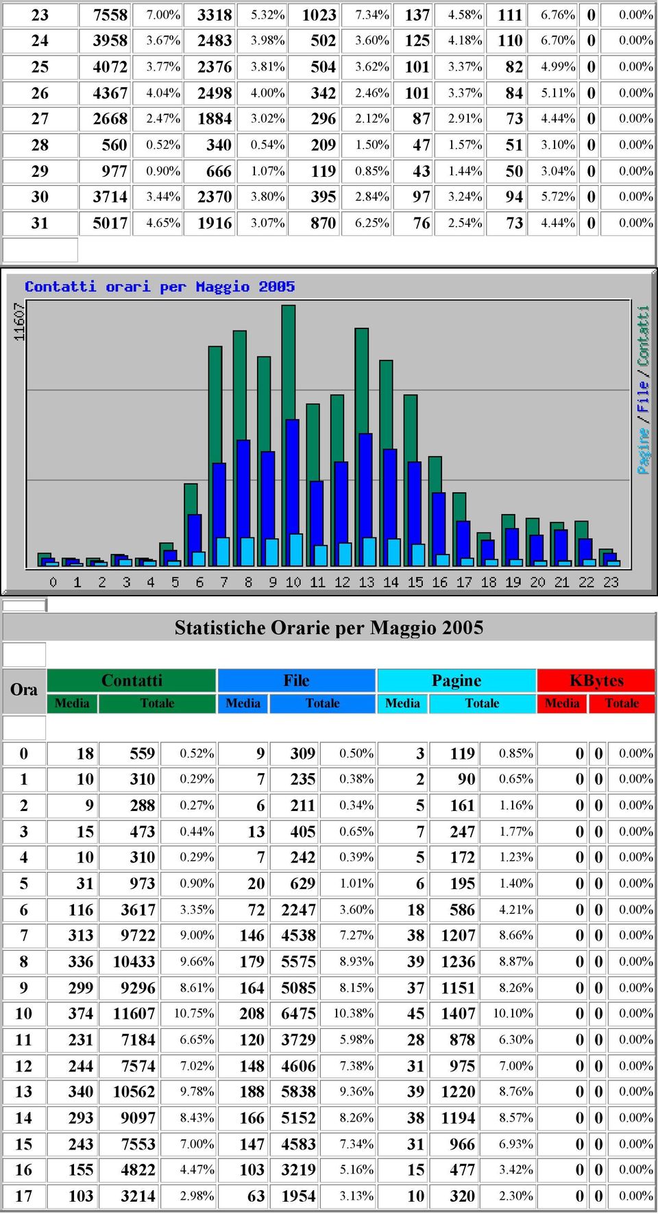 07% 119 0.85% 43 1.44% 50 3.04% 0 0.00% 30 3714 3.44% 2370 3.80% 395 2.84% 97 3.24% 94 5.72% 0 0.00% 31 5017 4.65% 1916 3.07% 870 6.25% 76 2.54% 73 4.44% 0 0.