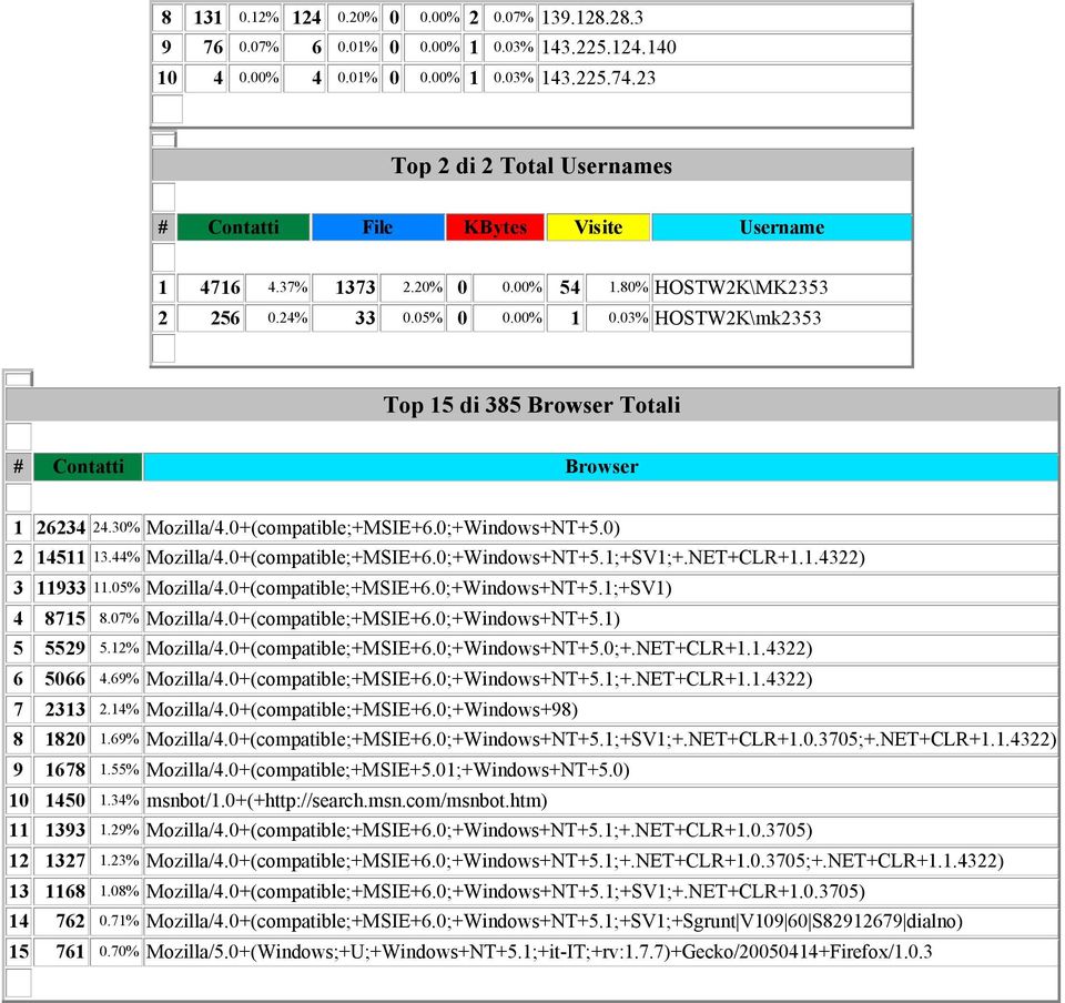 03% HOSTW2K\mk2353 Top 15 di 385 Browser Totali # Contatti Browser 1 26234 24.30% Mozilla/4.0+(compatible;+MSIE+6.0;+Windows+NT+5.0) 2 14511 13.44% Mozilla/4.0+(compatible;+MSIE+6.0;+Windows+NT+5.1;+SV1;+.