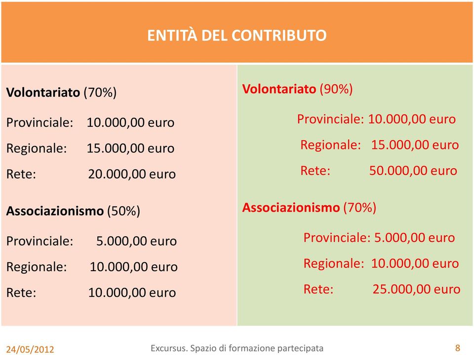 000,00 euro Volontariato(90%) Provinciale: 10.000,00 euro Regionale: 15.000,00 euro Rete: 50.