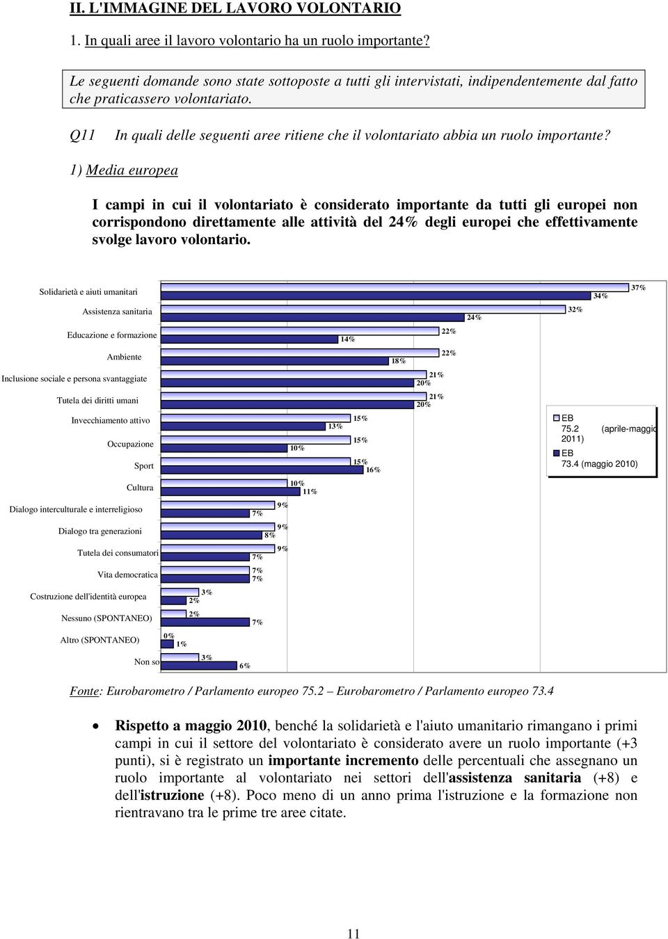 Q11 In quali delle seguenti aree ritiene che il volontariato abbia un ruolo importante?