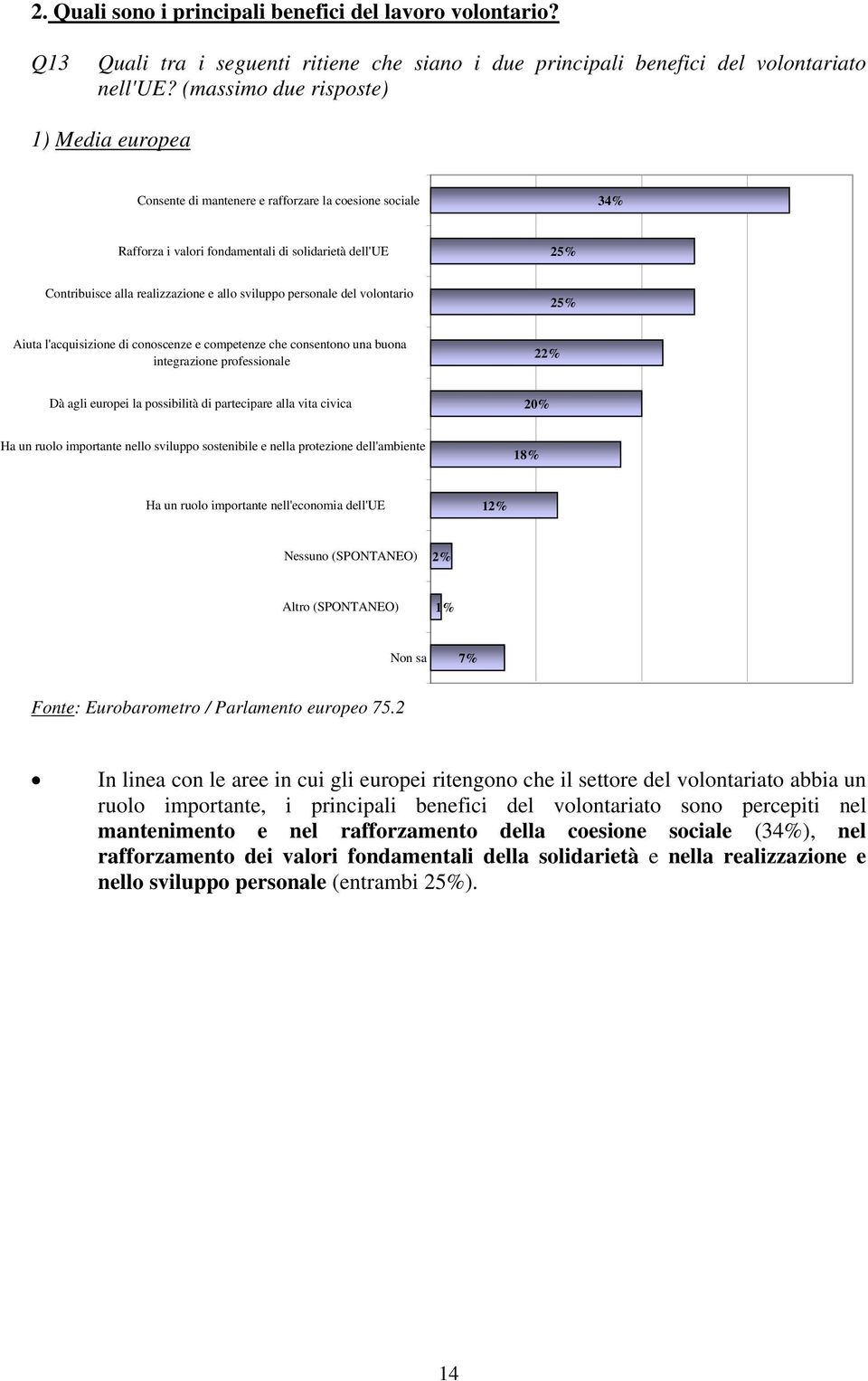 sviluppo personale del volontario 25% Aiuta l'acquisizione di conoscenze e competenze che consentono una buona integrazione professionale 2 Dà agli europei la possibilità di partecipare alla vita