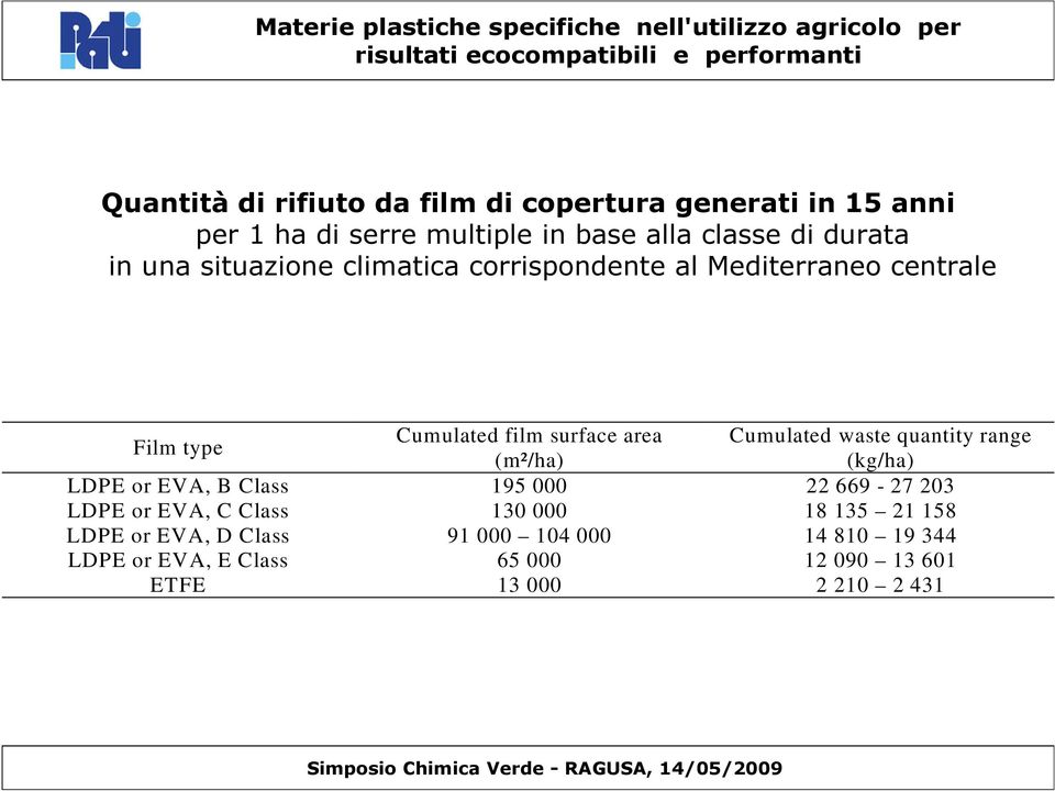 waste quantity range (m²/ha) (kg/ha) LDPE or EVA, B Class 195 000 22 669-27 203 LDPE or EVA, C Class 130 000 18 135