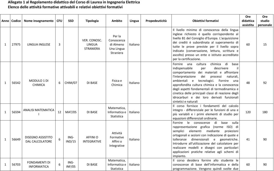 LINGUA STRANIERA CHIM/07 DI BASE 12 MAT/05 DI BASE IND/15 INF/05 AFFINI O INTEGRATIVE DI BASE Per la Conoscenza di Almeno Una Lingua Straniera Fisica e Chimica Matematica, Informatica e Statistica