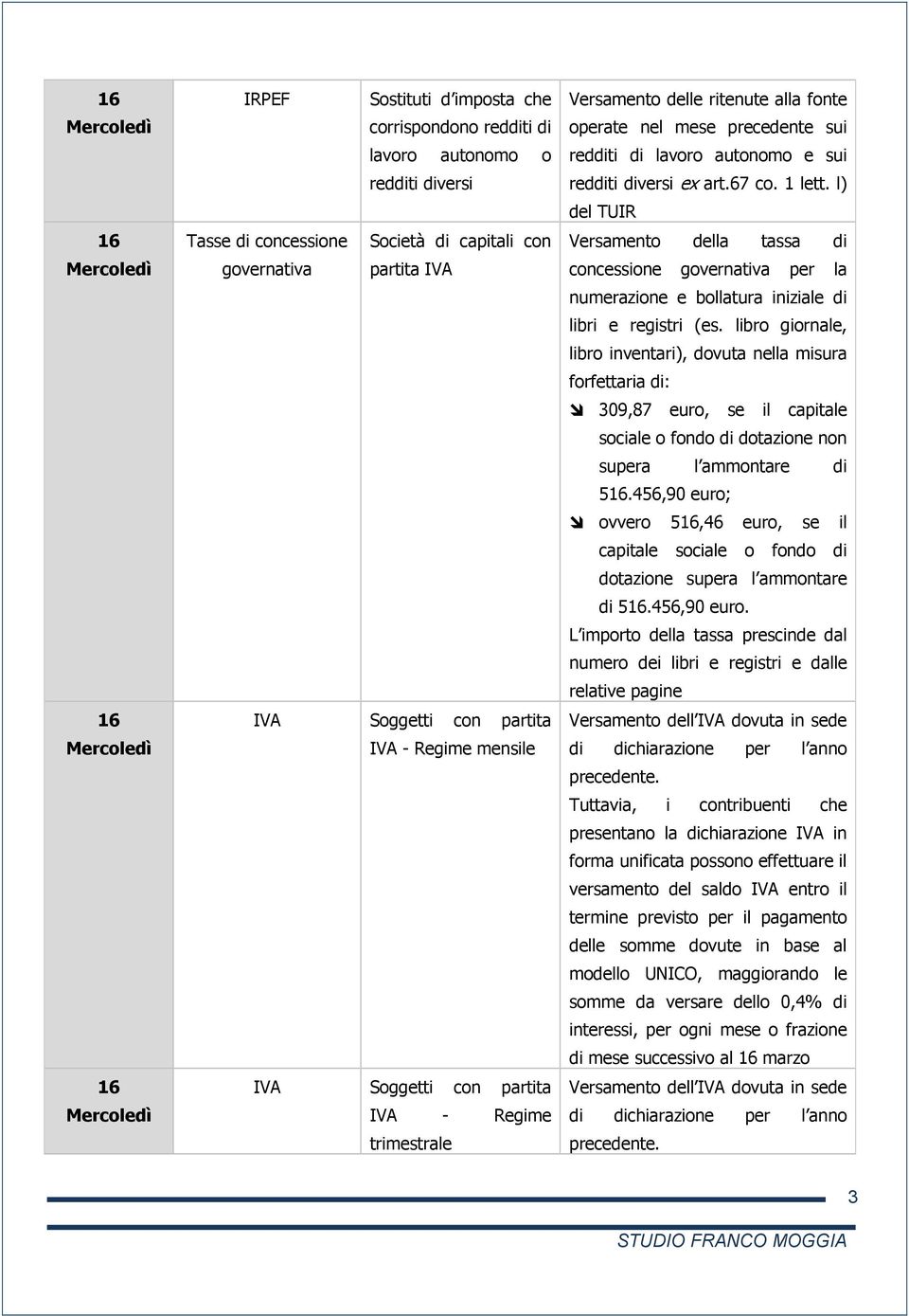 l) del TUIR Tasse di concessione Società di capitali con Versamento della tassa di governativa partita concessione governativa per la numerazione e bollatura iniziale di libri e registri (es.