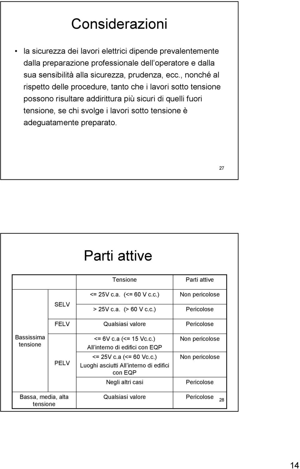 preparato. 27 Parti attive Tensione Parti attive <= 25V c.a. (<= 60 V c.c.) Non pericolose SELV > 25V c.a. (> 60 V c.c.) Pericolose FELV Qualsiasi valore Pericolose Bassissima tensione <= 6V c.