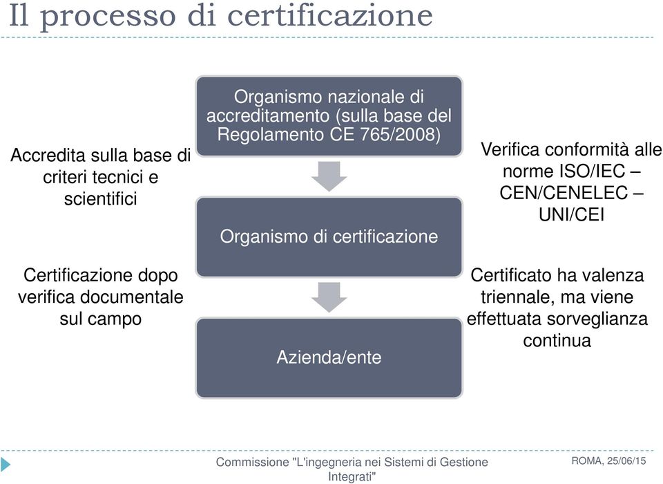 base del Regolamento CE 765/2008) Organismo di certificazione Azienda/ente Verifica conformità