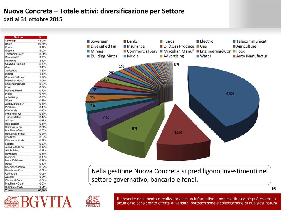 Auto Manufactur 0,57% Pipelines 0,46% Chemicals 0,46% Investment Co 0,43% Transportation 0,42% Airlines 0,42% Real Estate 0,34% Holding Co Div 0,34% Machinery-Diver 0,33% Household Produ 0,27%