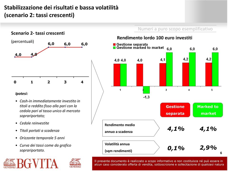 pari con la cedola pari al tasso unico di mercato soprariportato; Gestione separata Marked to market Cedole reinvestite Titoli portati a scadenza