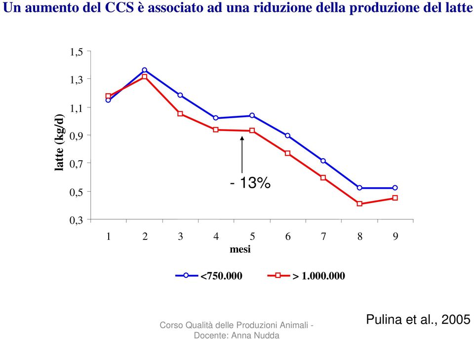 latte (kg/d) 1,1 0,9 0,7 0,5 0,3-13% 1 2 3 4