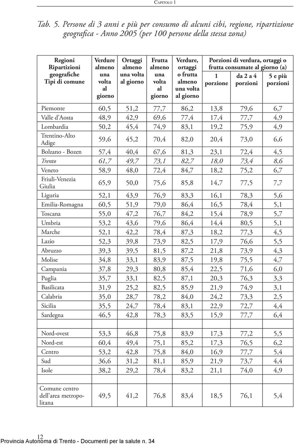 volta al giorno Ortaggi almeno una volta al giorno Frutta almeno una volta al giorno Verdure, ortaggi o frutta almeno una volta al giorno Porzioni di verdura, ortaggi o frutta consumate al giorno (a)