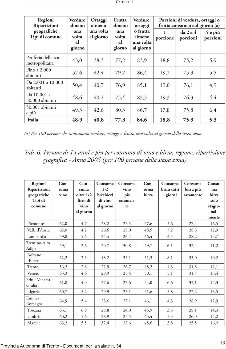 2.000 abitanti 52,6 42,4 79,2 86,4 19,2 75,3 5,5 Da 2.001 a 10.000 abitanti 50,4 40,7 76,9 85,1 19,0 76,1 4,9 Da 10.001 a 50.000 abitanti 48,6 40,2 75,4 83,3 19,3 76,3 4,4 50.