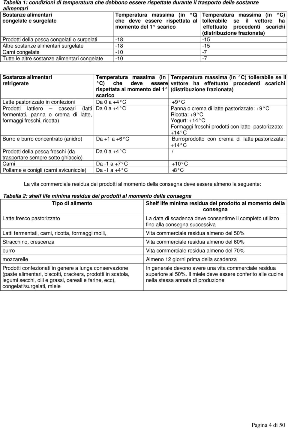 Altre sostanze alimentari surgelate -18-15 Carni congelate -10-7 Tutte le altre sostanze alimentari congelate -10-7 Sostanze alimentari refrigerate Temperatura massima (in C) che deve essere