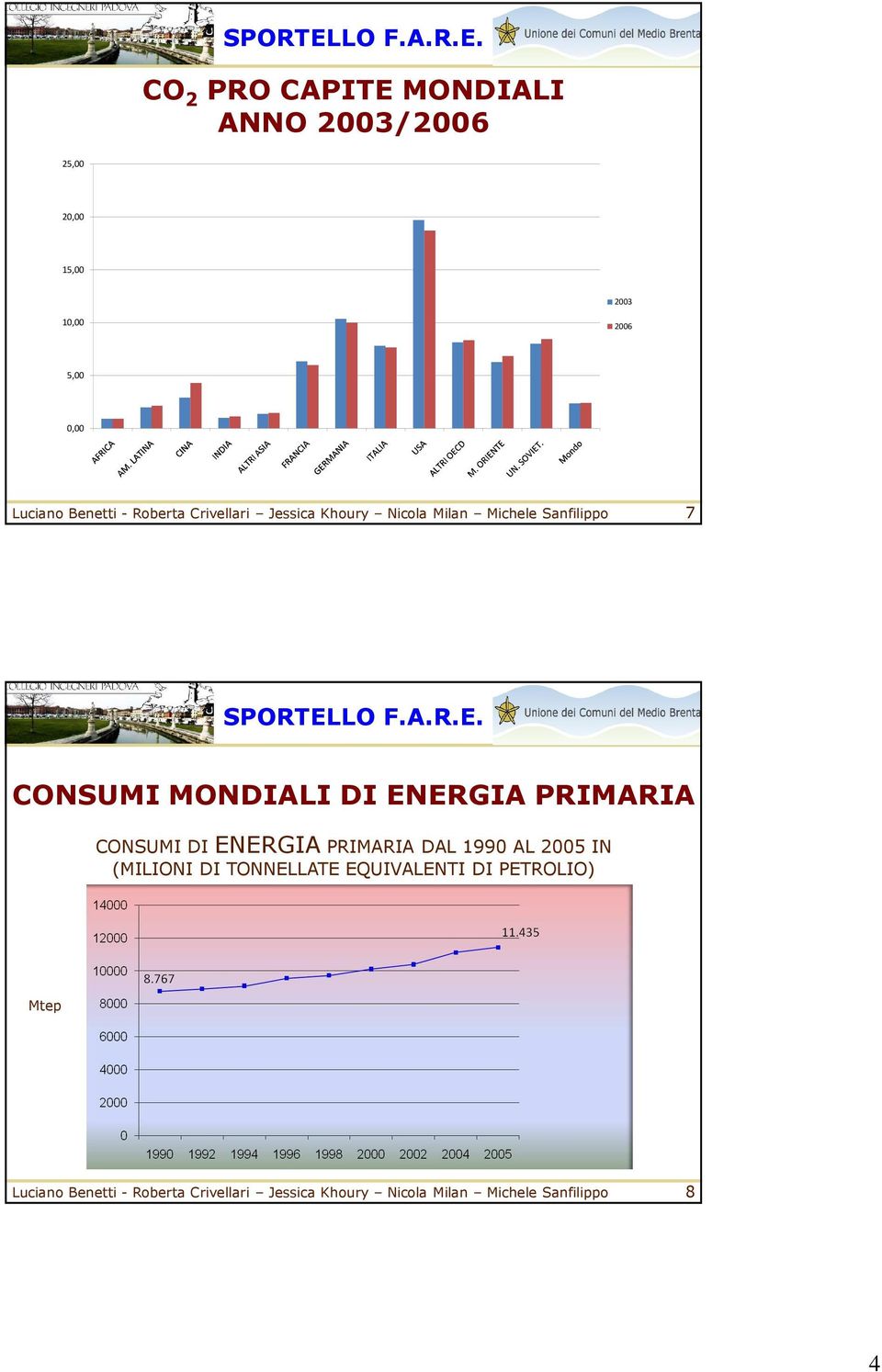 ENERGIA PRIMARIA CONSUMI DI ENERGIA PRIMARIA DAL 1990