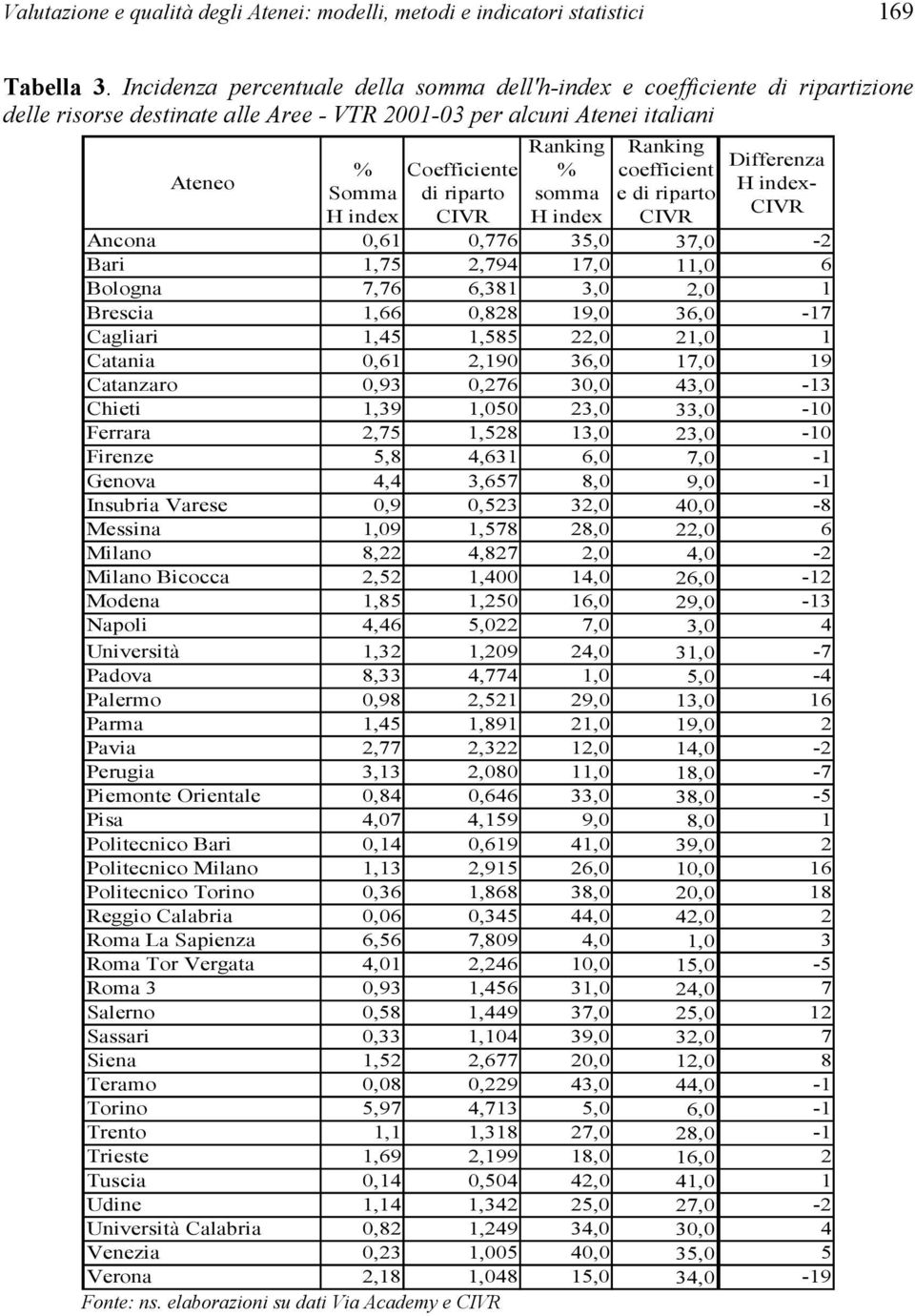 CIVR Ranking % somma H index Ranking coefficient e di riparto CIVR Differenza H index- CIVR Ancona 0,61 0,776 35,0 37,0-2 Bari 1,75 2,794 17,0 11,0 6 Bologna 7,76 6,381 3,0 2,0 1 Brescia 1,66 0,828