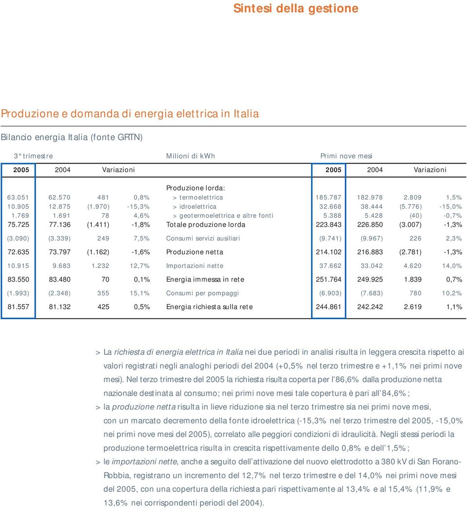 691 78 4,6% > geotermoelettrica e altre fonti 5.388 5.428 (40) -0,7% 75.725 77.136 (1.411) -1,8% Totale produzione lorda 223.843 226.850 (3.007) -1,3% (3.090) (3.