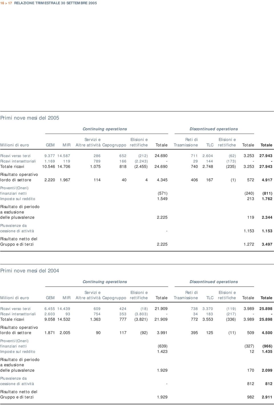 243) - 29 144 (173) - - Totale ricavi 10.546 14.706 1.075 818 (2.455) 24.690 740 2.748 (235) 3.253 27.943 Risultato operativo lordo di settore 2.220 1.967 114 40 4 4.345 406 167 (1) 572 4.