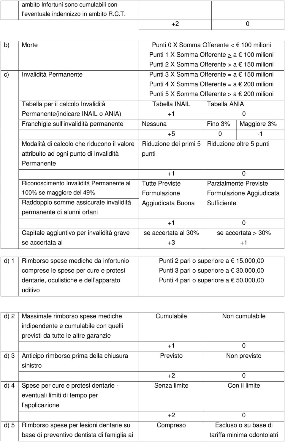 milioni Punti 4 X Somma Offerente = a 200 milioni Punti 5 X Somma Offerente > a 200 milioni Tabella per il calcolo Invalidità Permanente(indicare INAIL o ANIA) Tabella INAIL +1 Tabella ANIA 0