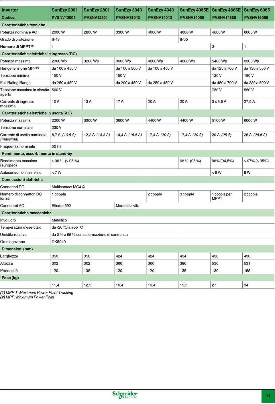 Wp 3200 Wp 3600 Wp 4600 Wp 4600 Wp 5400 Wp 6300 Wp Range tensione MPP (2) da 100 a 450 V da 100 a 500 V da 100 a 450 V da 125 a 700 V da 130 a 550 V Tensione minima 150 V 150 V 120 V 180 V Full