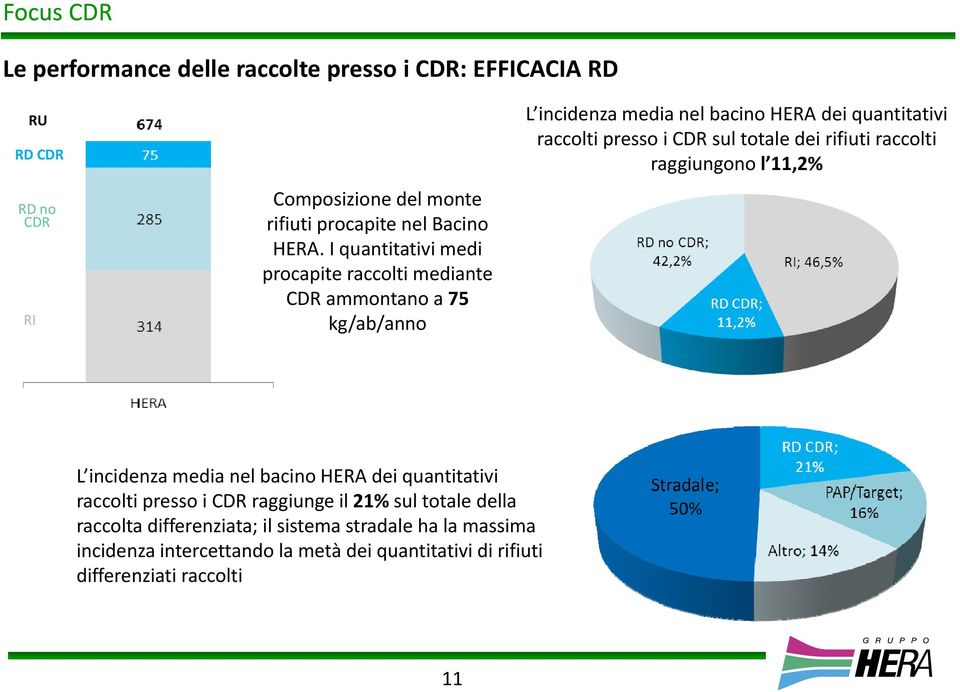 sul totale dei rifiuti raccolti raggiungono l 11 11,2% L incidenza media nel bacino HERA dei quantitativi raccolti presso i CDR raggiunge il 21% sul