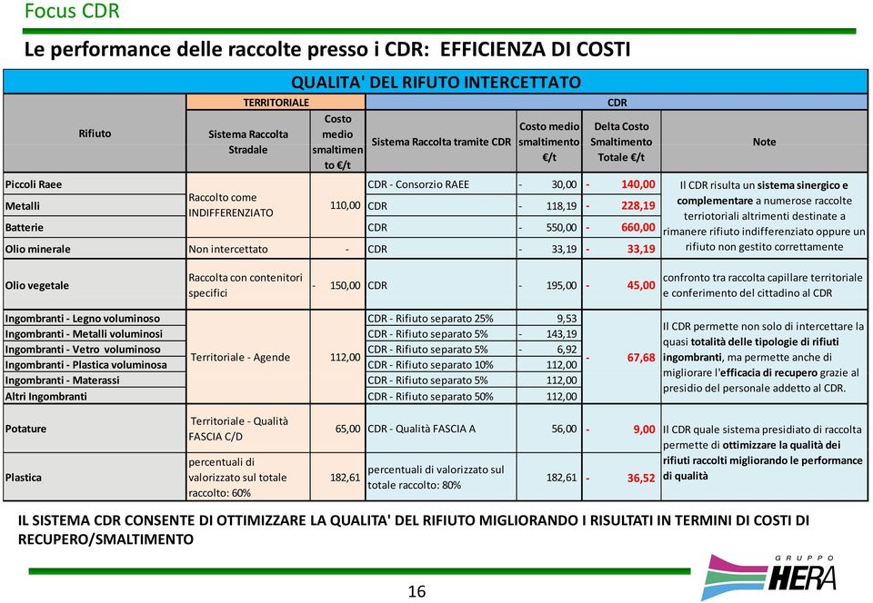 CDR 550,00 660,00 Olio minerale Non intercettato CDR 33,19 33,19 Note Il CDR risulta un sistema sinergico e complementare a numerose raccolte terriotoriali altrimenti destinate a rimanere rifiuto