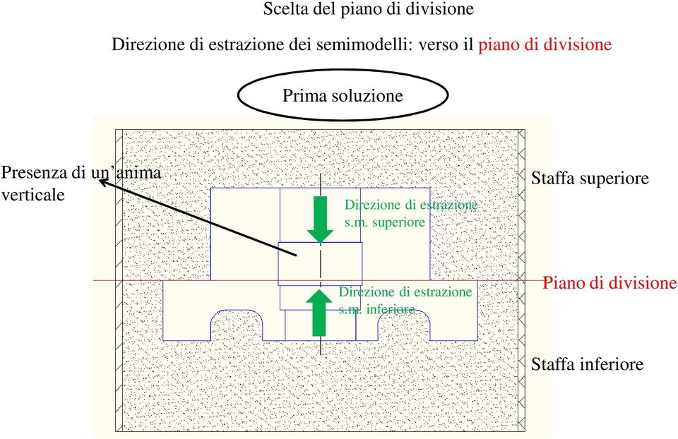 un anima verticale Direzione di estrazione s.m. superiore Staffa superiore Direzione di estrazione s.