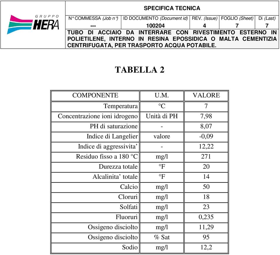 VALORE Temperatura C Concentrazione ioni idrogeno Unità di PH,98 PH di saturazione - 8,0 Indice