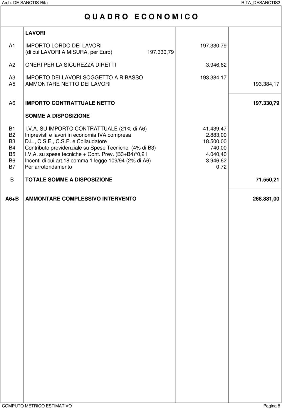 439,47 B2 Imprevisti e lavori in economia IVA compresa 2.883,00 B3 D.L., C.S.E., C.S.P. e Collaudatore 18.500,00 B4 Contributo previdenziale su Spese Tecniche (4% di B3) 740,00 B5 I.V.A. su spese tecniche + Cont.