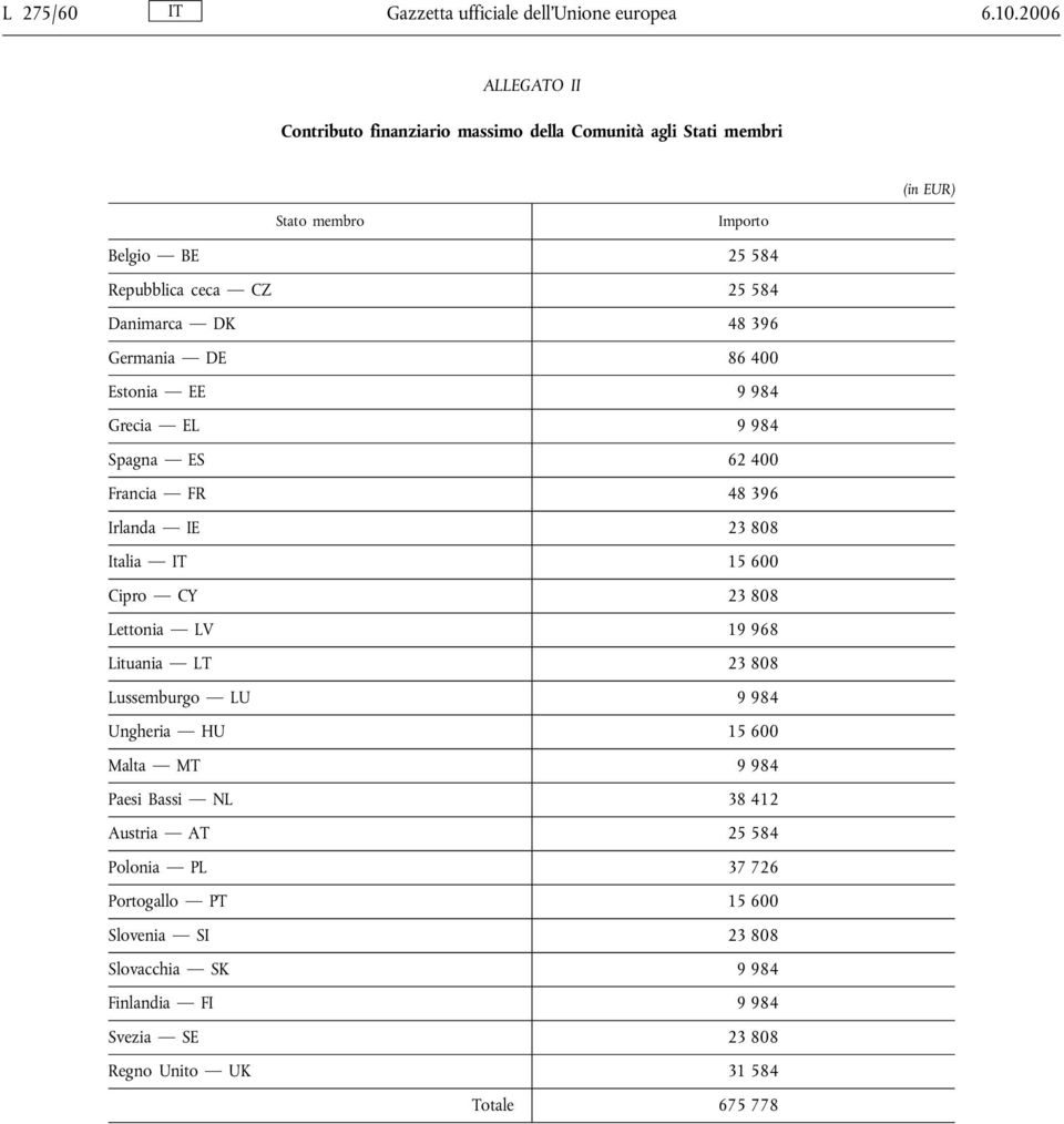 Danimarca DK 48 396 Germania DE 86 400 Estonia EE 9 984 Grecia EL 9 984 Spagna ES 62 400 Francia FR 48 396 Irlanda IE 23 808 Italia IT 15 600 Cipro CY 23 808