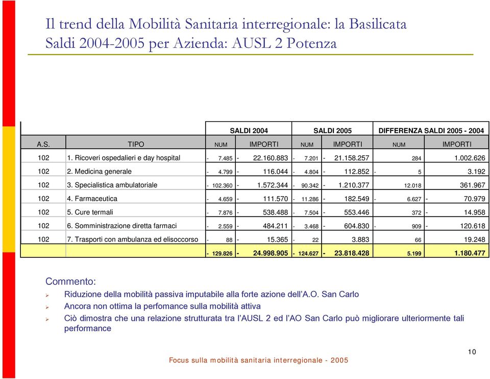 Farmaceutica - 4.659-111.570-11.286-182.549-6.627-70.979 102 5. Cure termali - 7.876-538.488-7.504-553.446 372-14.958 102 6. Somministrazione diretta farmaci - 2.559-484.211-3.468-604.830-909 - 120.