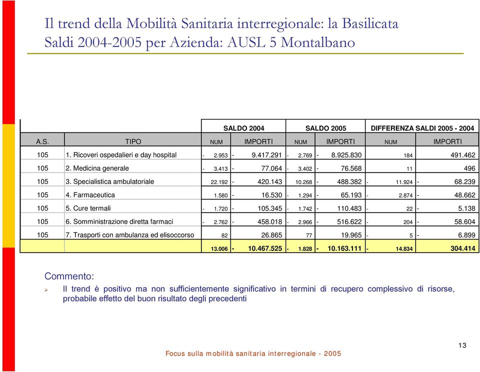 530-1.294-65.193-2.874-48.662 105 5. Cure termali - 1.720-105.345-1.742-110.483-22 - 5.138 105 6. Somministrazione diretta farmaci - 2.762-458.018-2.966-516.622-204 - 58.604 105 7.