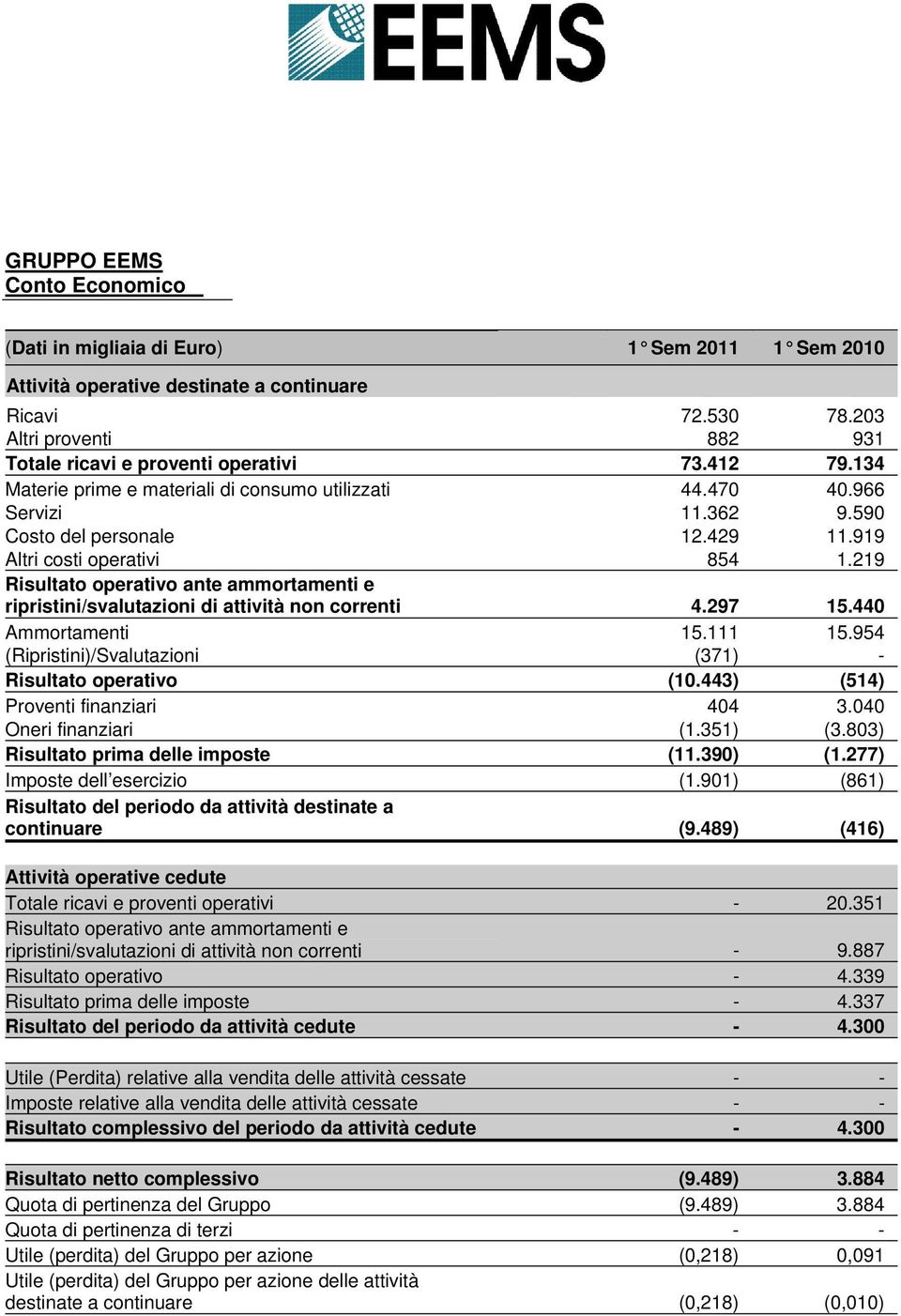 919 Altri costi operativi 854 1.219 Risultato operativo ante ammortamenti e ripristini/svalutazioni di attività non correnti 4.297 15.440 Ammortamenti 15.111 15.