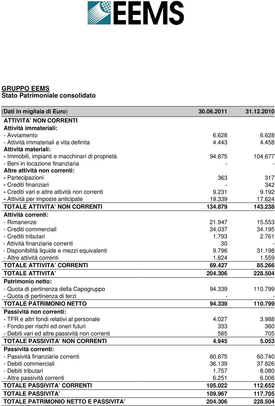 677 - Beni in locazione finanziaria - - Altre attività non correnti: - Partecipazioni 363 317 - Crediti finanziari - 342 - Crediti vari e altre attività non correnti 9.231 9.