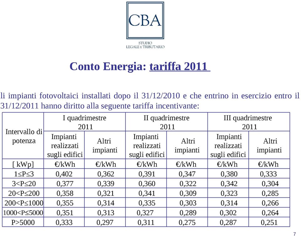 2011 Impianti realizzati sugli edifici Altri impianti [ kwp] /kwh /kwh /kwh /kwh /kwh /kwh 1 P 3 0,402 0,362 0,391 0,347 0,380 0,333 3<P 20 0,377 0,339 0,360 0,322 0,342 0,304