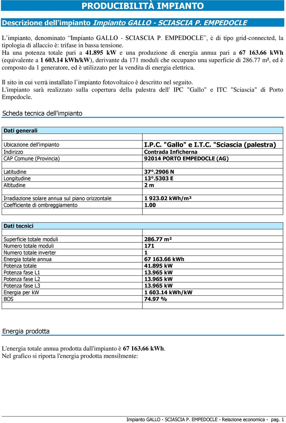 66 kwh (equivalente a 1 603.14 kwh/kw), derivante da 171 moduli che occupano una superficie di 286.77 m², ed è composto da 1 generatore, ed è utilizzato per la vendita di energia elettrica.