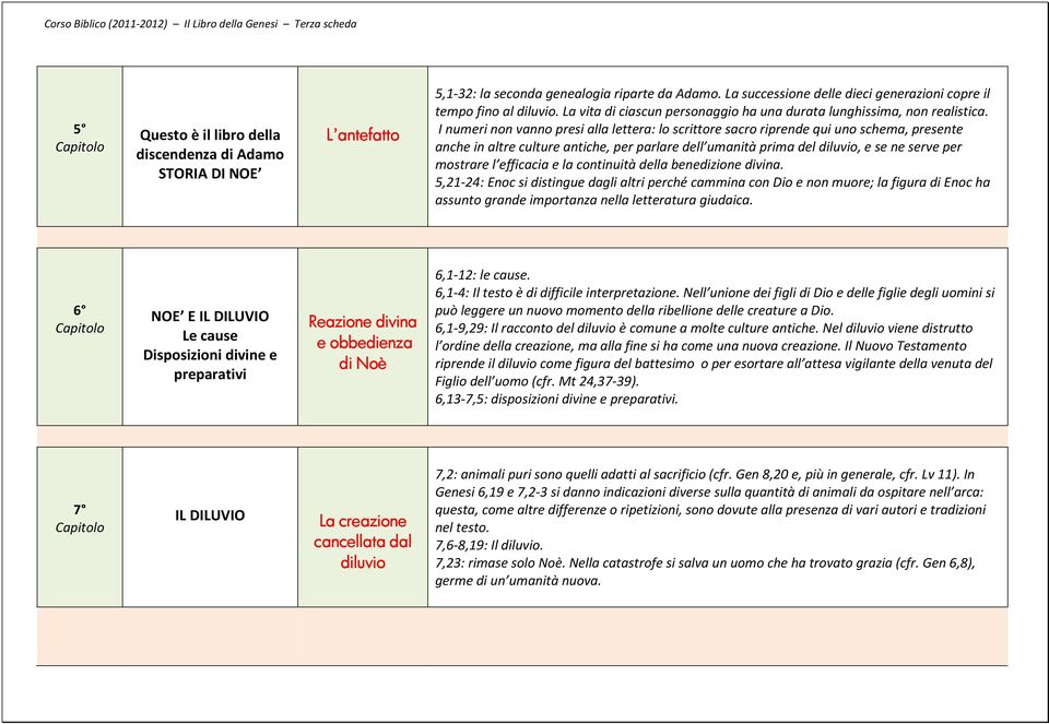 I numeri non vanno presi alla lettera: lo scrittore sacro riprende qui uno schema, presente anche in altre culture antiche, per parlare dell umanità prima del diluvio, e se ne serve per mostrare l